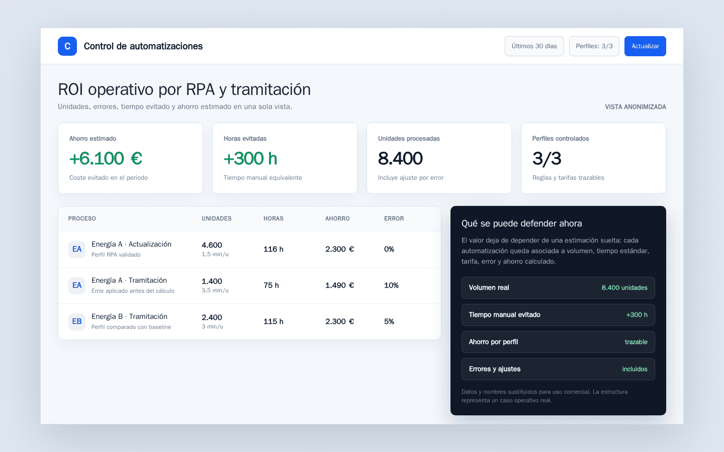 Dashboard anonimizado de automatizaciones con unidades, horas evitadas, ahorro estimado y perfiles controlados