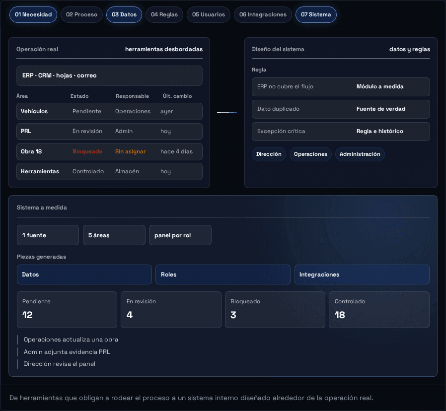Sistema interno a medida con datos, reglas, estados y panel operativo